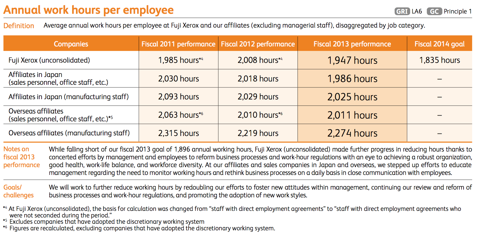 Employee-Related CSR Indicators